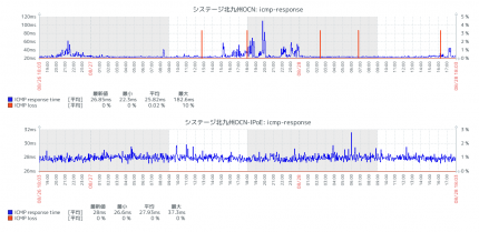 システム・ネットワーク監視