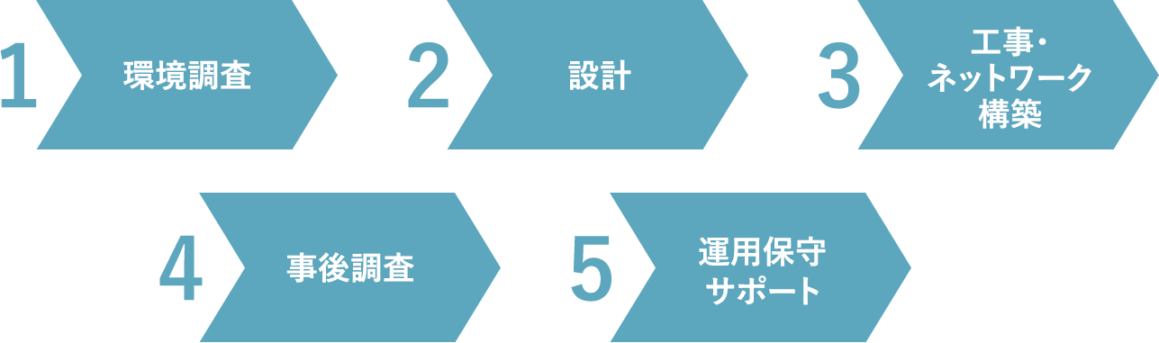 1.環境調査 2.設計 3.工事・ネットワーク構築 4.事後調査 5.運用保守